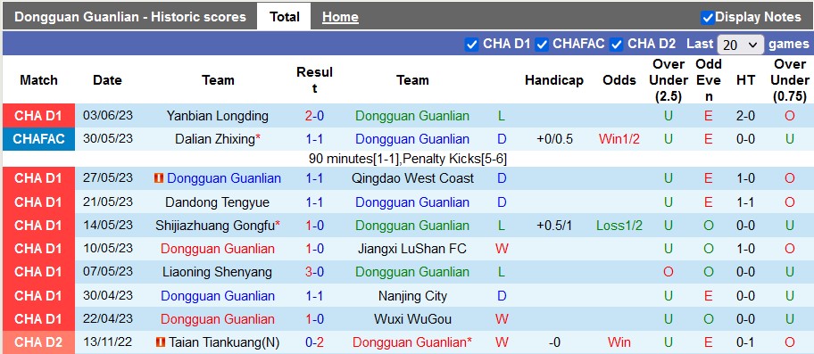 Nhận định, soi kèo Dongguan Guanlian vs Guangzhou FC, 14h30 ngày 10/6 - Ảnh 1