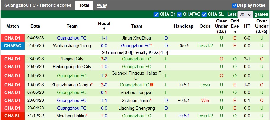 Nhận định, soi kèo Dongguan Guanlian vs Guangzhou FC, 14h30 ngày 10/6 - Ảnh 2