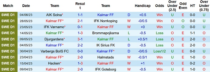 Nhận định, soi kèo Kalmar FF vs Degerfors IF, 20h00 ngày 10/6 - Ảnh 1