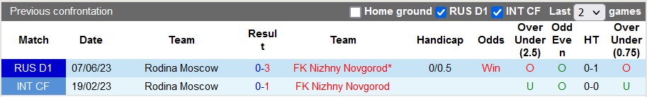 Nhận định, soi kèo Nizhny Novgorod vs Rodina Moscow, 18h30 ngày 10/6 - Ảnh 3