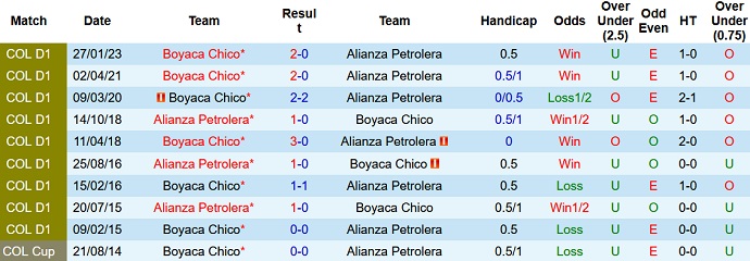 Nhận định, soi kèo Alianza Petrolera vs Boyaca Chico, 8h10 ngày 6/9 - Ảnh 3