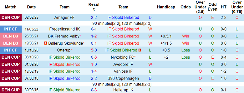 Nhận định, soi kèo IF Skjold Birkerod vs Vanlose, 22h00 ngày 5/9 - Ảnh 1