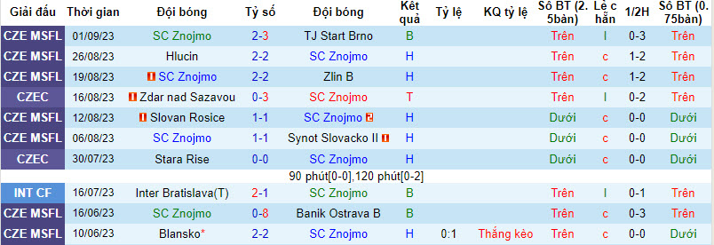 Nhận định, soi kèo SC Znojmo vs Prostejov, 22h00 ngày 05/09 - Ảnh 1