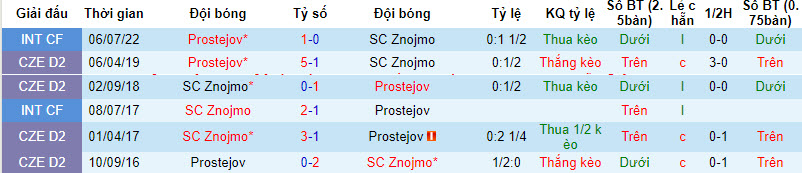 Nhận định, soi kèo SC Znojmo vs Prostejov, 22h00 ngày 05/09 - Ảnh 3