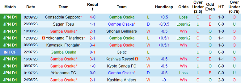 Nhận định, soi kèo Gamba Osaka vs Urawa Red Diamonds, 17h00 ngày 6/9 - Ảnh 1
