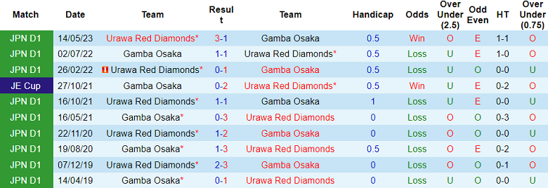 Nhận định, soi kèo Gamba Osaka vs Urawa Red Diamonds, 17h00 ngày 6/9 - Ảnh 3