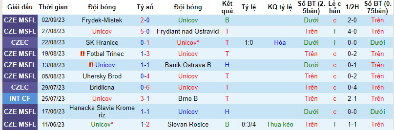Nhận định, soi kèo Unicov vs MFK Karvina, 21h30 ngày 06/09 - Ảnh 1