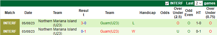 Nhận định, soi kèo U23 Việt Nam vs U23 Guam, 19h00 ngày 6/9 - Ảnh 2
