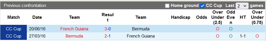 Nhận định, soi kèo Bermuda vs French Guiana, 6h30 ngày 9/9 - Ảnh 3