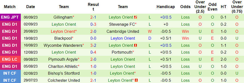 Nhận định, soi kèo Exeter City vs Leyton Orient, 21h00 ngày 9/9 - Ảnh 2