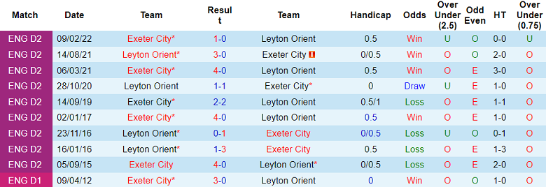Nhận định, soi kèo Exeter City vs Leyton Orient, 21h00 ngày 9/9 - Ảnh 3