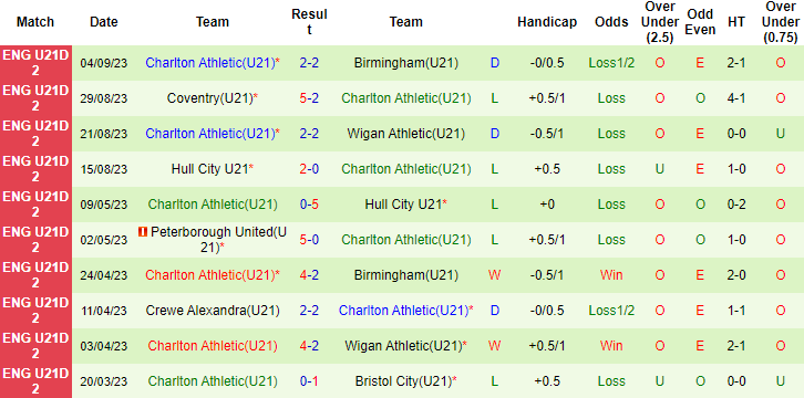 Nhận định, soi kèo U21 Sheffield Wed vs U21 Charlton Athletic, 20h00 này 8/9 - Ảnh 2
