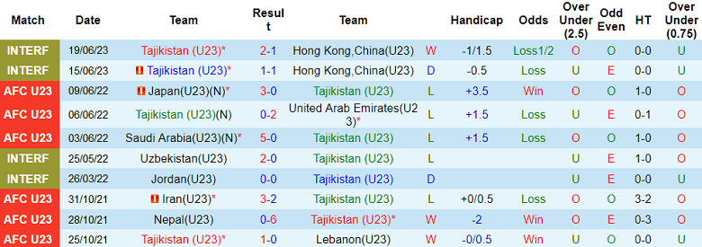 Nhận định, soi kèo U23 Tajikistan vs U23 Lào, 22h30 ngày 9/9 - Ảnh 1