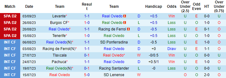 Nhận định, soi kèo Real Oviedo vs Sporting de Gijon, 23h30 ngày 9/9 - Ảnh 1