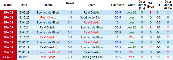 Nhận định, soi kèo Real Oviedo vs Sporting de Gijon, 23h30 ngày 9/9 - Ảnh 3