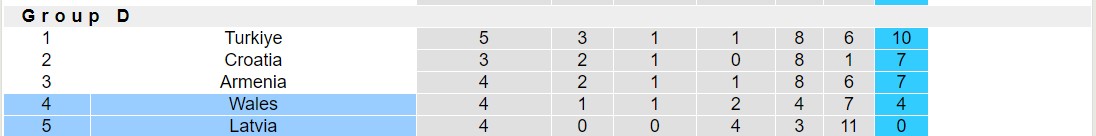 Nhận định, soi kèo Latvia vs Wales, 1h45 ngày 12/9 - Ảnh 4