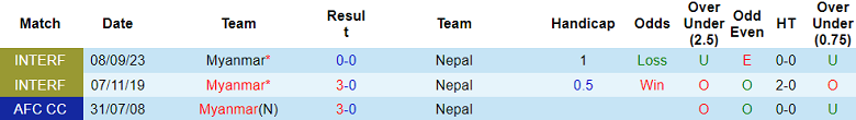 Nhận định, soi kèo Myanmar vs Nepal, 17h30 ngày 11/9 - Ảnh 3