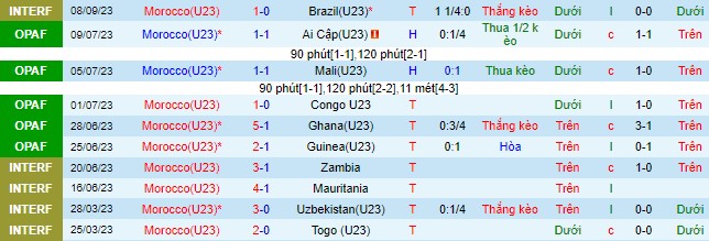 Nhận định, soi kèo U23 Morocco vs U23 Brazil - Ảnh 2