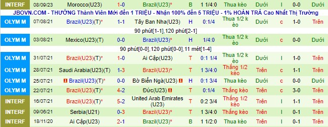 Nhận định, soi kèo U23 Morocco vs U23 Brazil - Ảnh 3