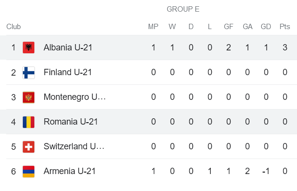 Nhận định, soi kèo U21 Albania vs U21 Romania, 23h30 ngày 12/9 - Ảnh 4