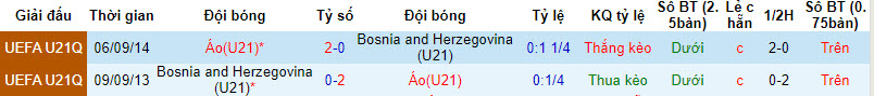 Nhận định, soi kèo U21 Áo vs U21 Bosnia, 22h59 ngày 12/09 - Ảnh 3