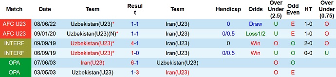 Nhận định, soi kèo U23 Uzbekistan vs U23 Iran, 21h00 ngày 12/9 - Ảnh 3