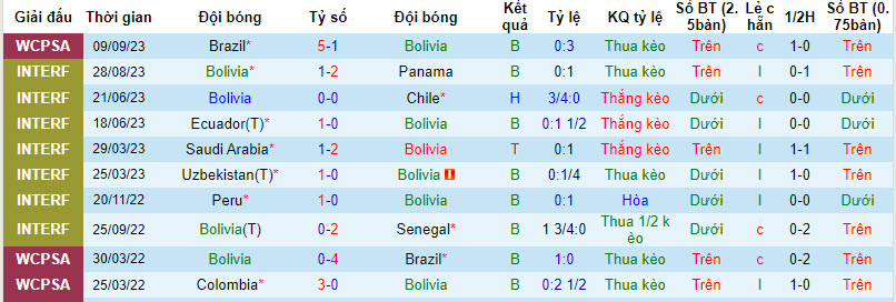 Nhận định, soi kèo Bolivia vs Argentina, 3h00 ngày 13/9 - Ảnh 1