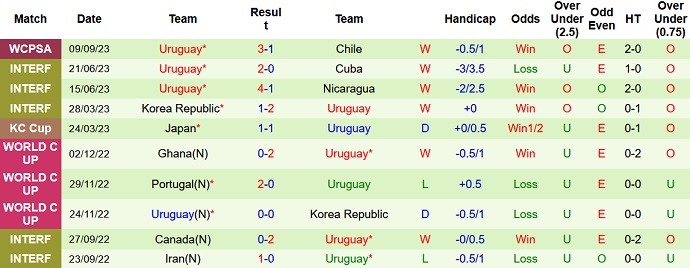 Nhận định, soi kèo Ecuador vs Uruguay, 4h00 ngày 13/9 - Ảnh 2