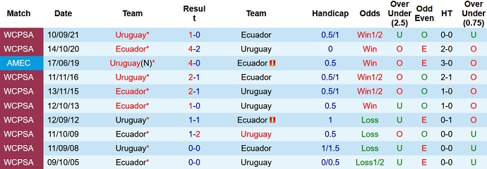 Nhận định, soi kèo Ecuador vs Uruguay, 4h00 ngày 13/9 - Ảnh 3