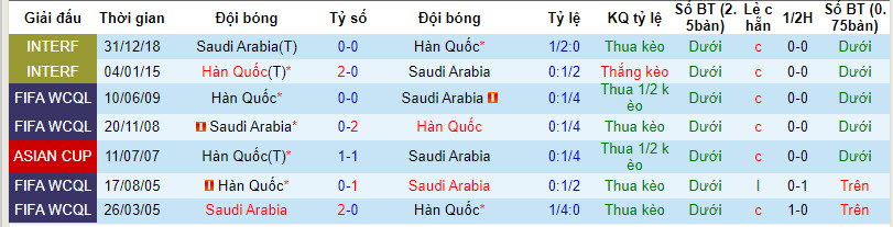 Nhận định, soi kèo Hàn Quốc vs Saudi Arabia, 23h30 ngày 12/09 - Ảnh 3