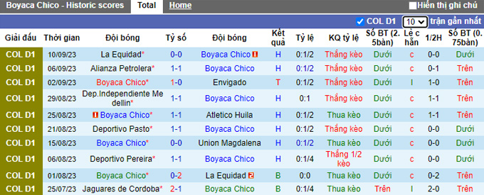 Nhận định, soi kèo Boyaca Chico vs Independiente Santa Fe, 05h45 ngày 14/9 - Ảnh 1