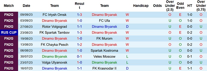 Nhận định, soi kèo Dinamo Bryansk vs FK Kaluga, 22h00 ngày 13/9 - Ảnh 1