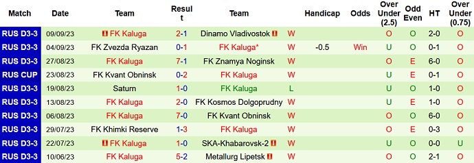 Nhận định, soi kèo Dinamo Bryansk vs FK Kaluga, 22h00 ngày 13/9 - Ảnh 2