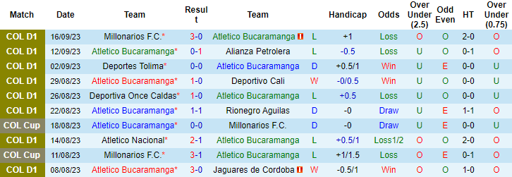 Nhận định, soi kèo Atletico Bucaramanga vs Deportivo Pereira, 6h40 ngày 19/9 - Ảnh 1