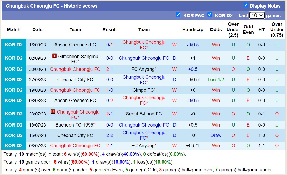 Nhận định, soi kèo Chungbuk Cheongju FC vs Seoul E-Land FC, 17h30 ngày 19/9 - Ảnh 1