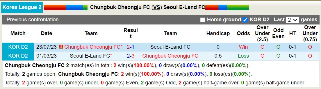 Nhận định, soi kèo Chungbuk Cheongju FC vs Seoul E-Land FC, 17h30 ngày 19/9 - Ảnh 3