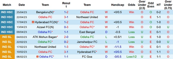Nhận định, soi kèo Odisha FC vs Mohun Bagan, 21h00 ngày 19/9 - Ảnh 1