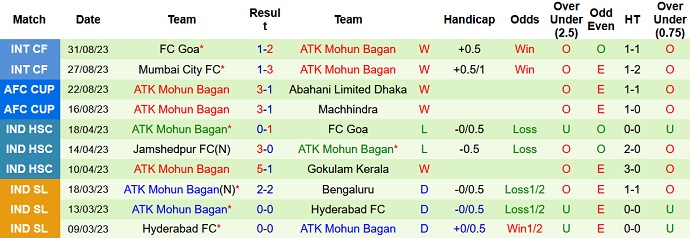 Nhận định, soi kèo Odisha FC vs Mohun Bagan, 21h00 ngày 19/9 - Ảnh 2