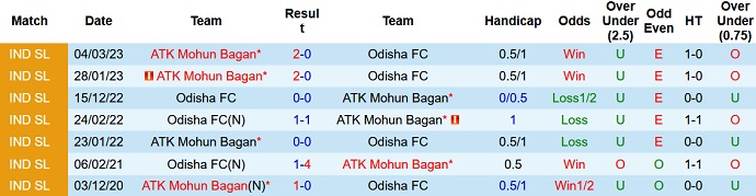 Nhận định, soi kèo Odisha FC vs Mohun Bagan, 21h00 ngày 19/9 - Ảnh 3