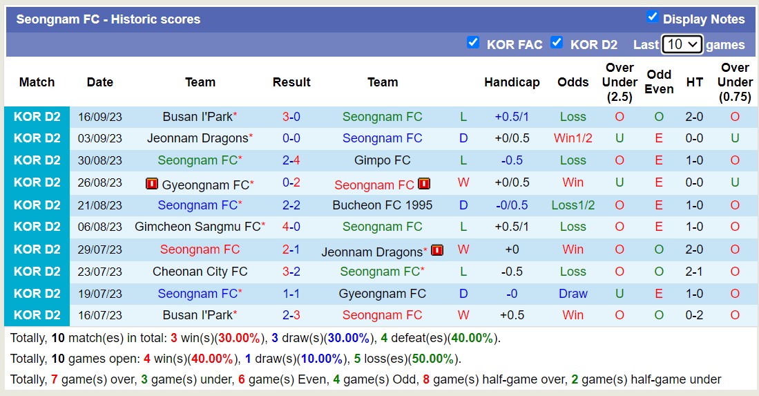 Nhận định, soi kèo Seongnam FC vs Gimcheon Sangmu FC, 17h30 ngày 19/9 - Ảnh 1