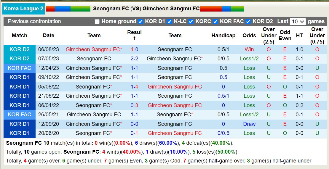 Nhận định, soi kèo Seongnam FC vs Gimcheon Sangmu FC, 17h30 ngày 19/9 - Ảnh 3
