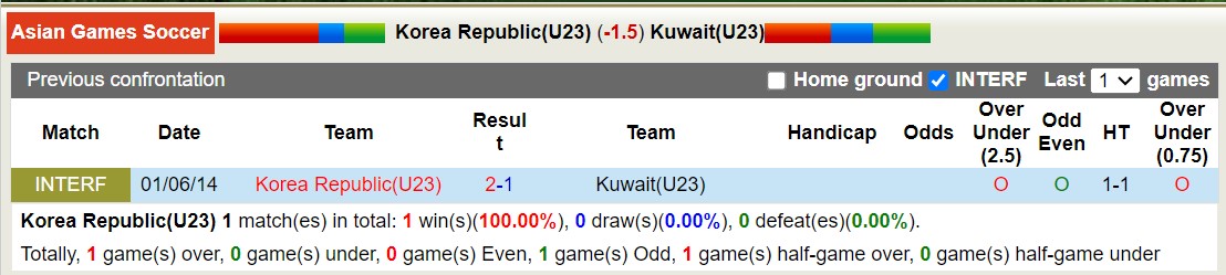 Nhận định, soi kèo U23 Hàn Quốc vs U23 Kuwait, 18h30 ngày 19/9 - Ảnh 3