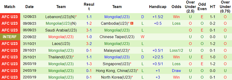 Phân tích tỷ lệ kèo hiệp 1 U23 Việt Nam vs U23 Mông Cổ, 15h00 ngày 19/9 - Ảnh 2