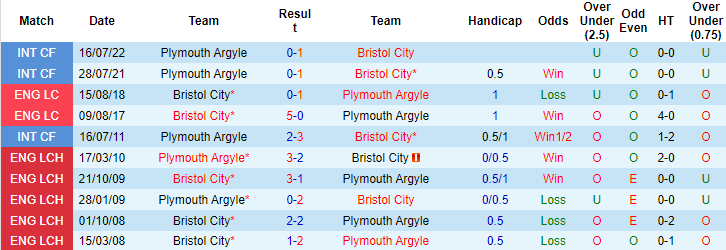 Nhận định, soi kèo Bristol City vs Plymouth Argyle, 1h45 ngày 20/9 - Ảnh 3