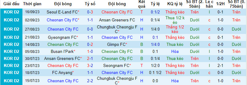 Nhận định, soi kèo Cheonan City FC vs Bucheon FC 1995, 17h30 ngày 20/09 - Ảnh 1