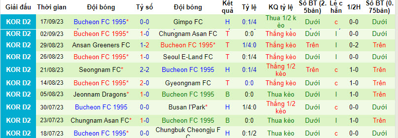 Nhận định, soi kèo Cheonan City FC vs Bucheon FC 1995, 17h30 ngày 20/09 - Ảnh 2