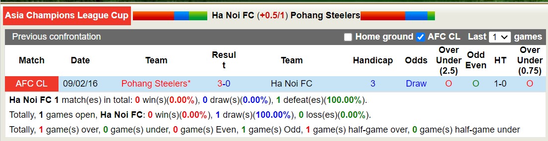 Nhận định, soi kèo Hà Nội vs Pohang Steelers, 19h00 ngày 20/9 - Ảnh 3