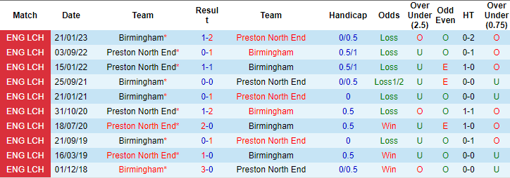 Nhận định, soi kèo Preston North End vs Birmingham, 1h45 ngày 20/9 - Ảnh 3