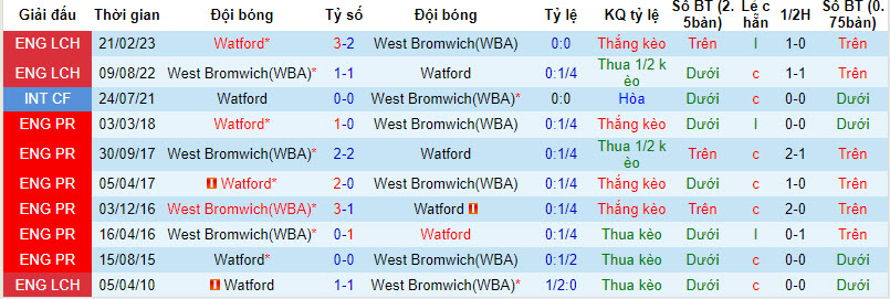 Nhận định, soi kèo Watford vs West Brom, 01h45 ngày 21/09 - Ảnh 3