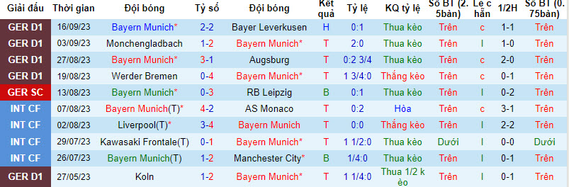 Phân tích tỷ lệ kèo hiệp 1 Bayern Munich vs MU, 2h00 ngày 21/9	 - Ảnh 1